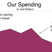 Yes, Full Time Travel Really is Less Expensive than Staying Home